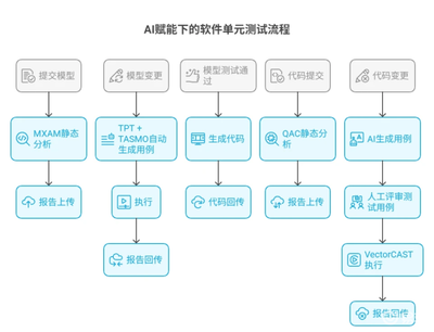 AI驅(qū)動智能汽車軟件測試 基礎(chǔ)軟件開發(fā)的新趨勢與挑戰(zhàn)