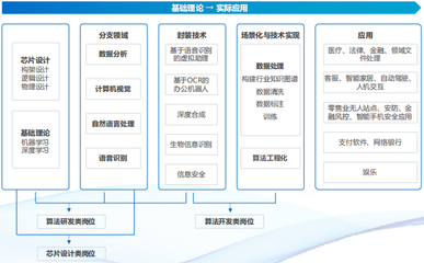 人工智能基礎(chǔ)軟件開發(fā)人才需求持續(xù)增長，企業(yè)技術(shù)崗位設(shè)置呈現(xiàn)新特征